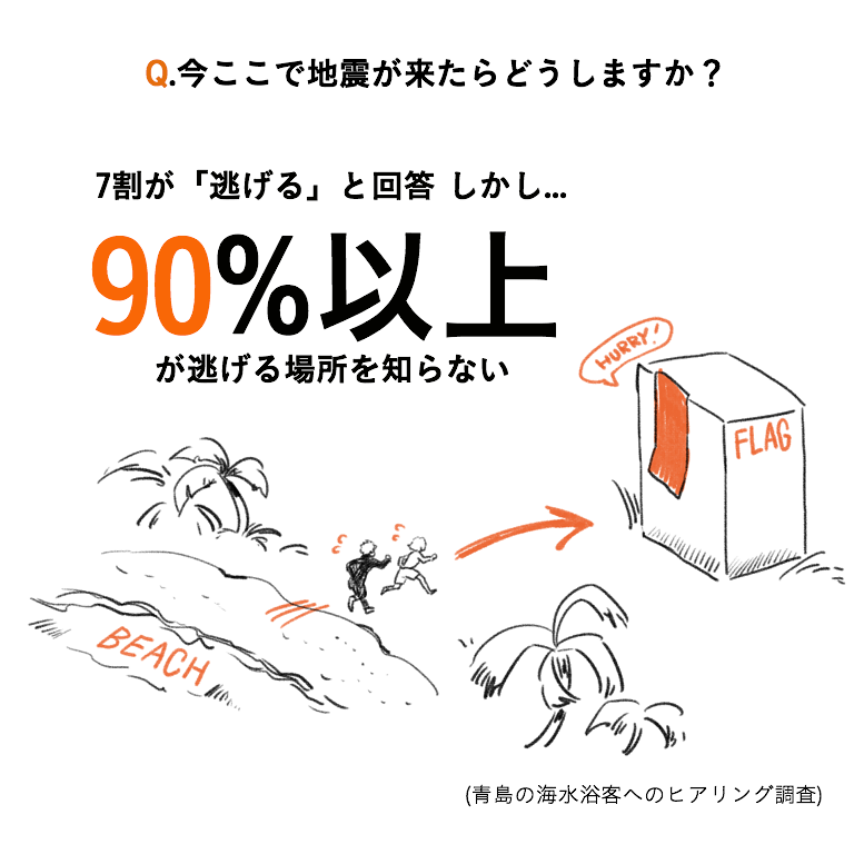 海のレジャー 確認しなくて大丈夫 海水浴客の９割が津波時の避難先を知らないと回答 海と日本project 日本財団